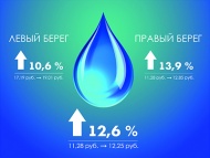 В Воронежской области вода подорожала больше, чем на 10 процентов