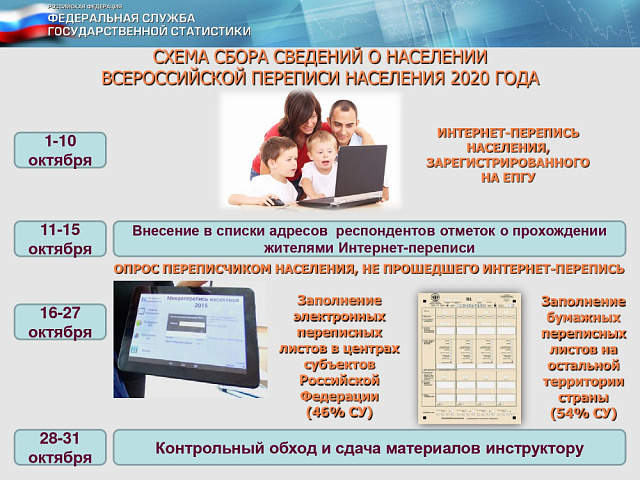 Всероссийская перепись населения 2020 года впервые пройдет в цифровом формате.