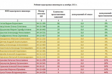 Рейтинг кадастровых инженеров Волгоградской области за октябрь 2021 года