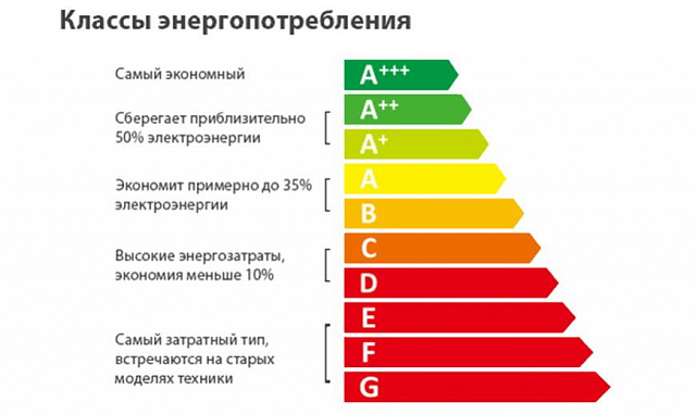 Памятка потребителю: классификация энергетической эффективности бытовых энергопотребляющих устройств